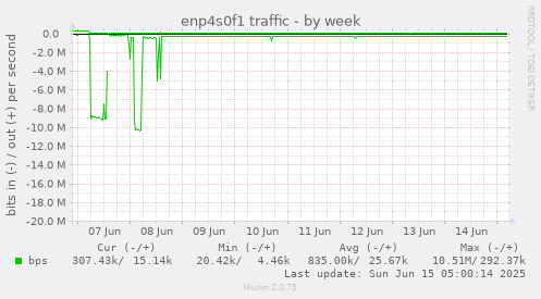 enp4s0f1 traffic