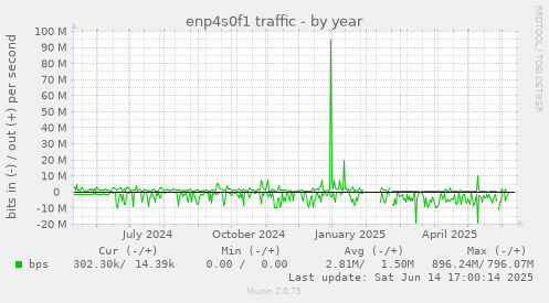enp4s0f1 traffic