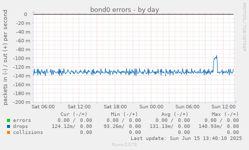 bond0 errors