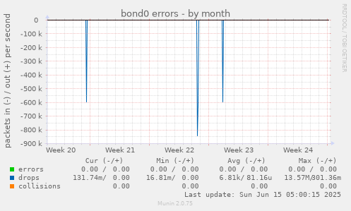 bond0 errors