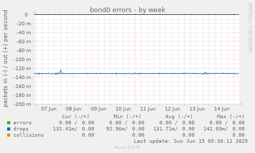 bond0 errors