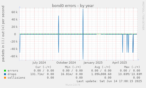bond0 errors