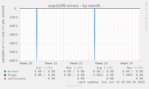 enp3s0f0 errors