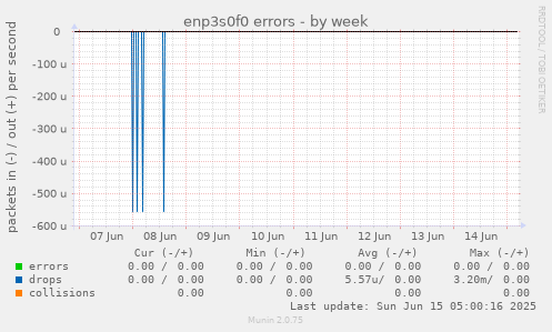 enp3s0f0 errors