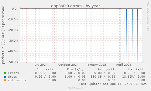 enp3s0f0 errors