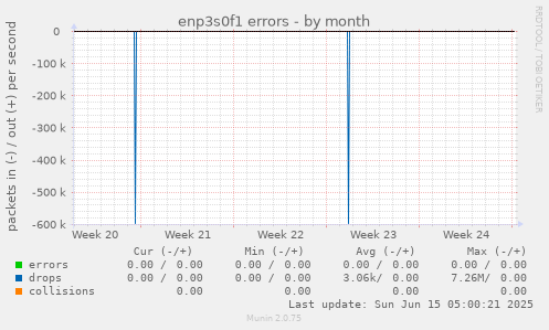 enp3s0f1 errors