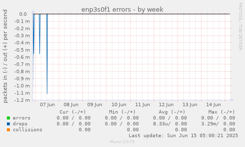 enp3s0f1 errors