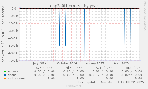 enp3s0f1 errors