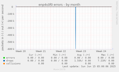 enp4s0f0 errors
