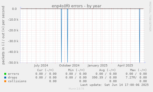 enp4s0f0 errors