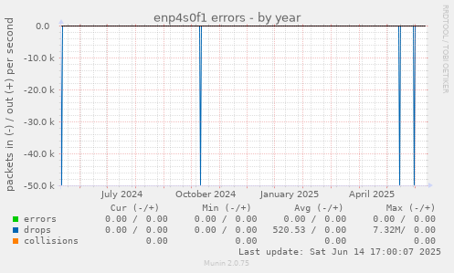 enp4s0f1 errors