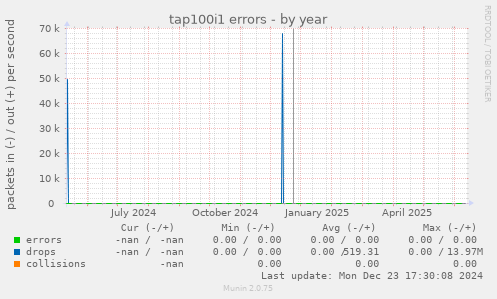 tap100i1 errors