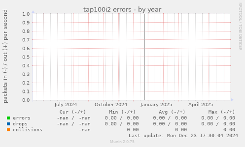 tap100i2 errors