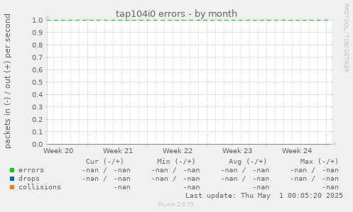 tap104i0 errors