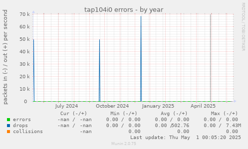 tap104i0 errors