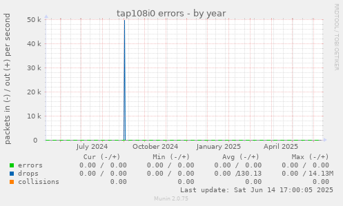 tap108i0 errors