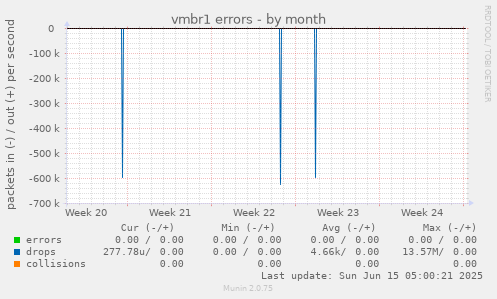 vmbr1 errors