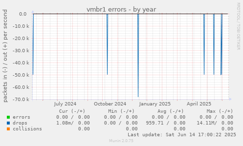 vmbr1 errors