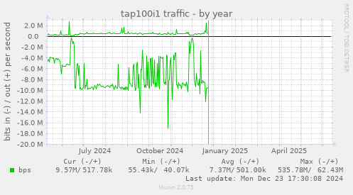 tap100i1 traffic
