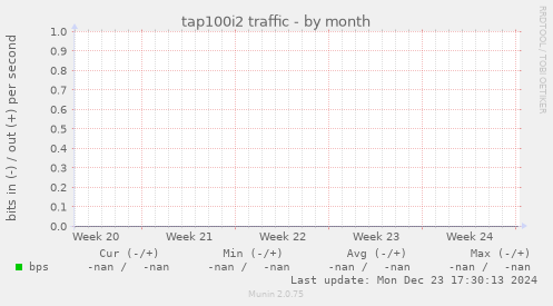 tap100i2 traffic