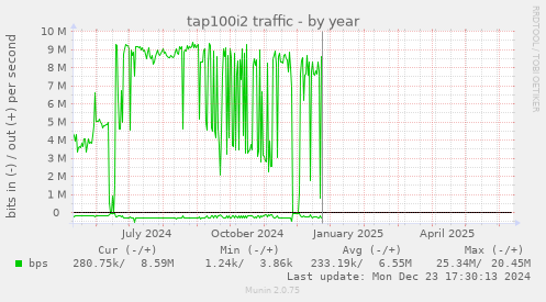 tap100i2 traffic