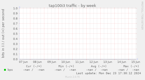 tap100i3 traffic