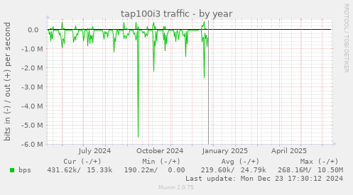 tap100i3 traffic