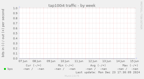 tap100i4 traffic