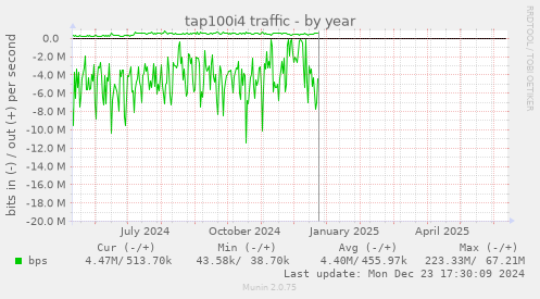 tap100i4 traffic