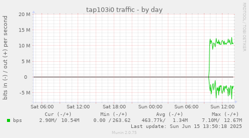 tap103i0 traffic