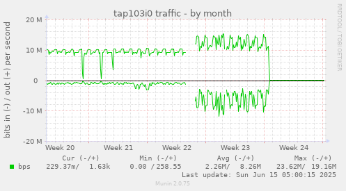 tap103i0 traffic