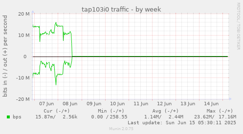 tap103i0 traffic