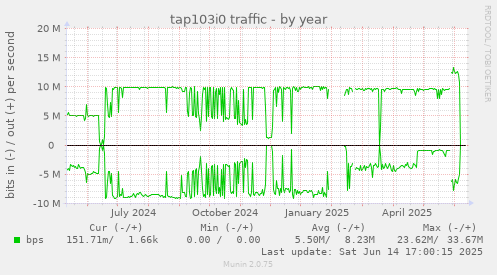 tap103i0 traffic