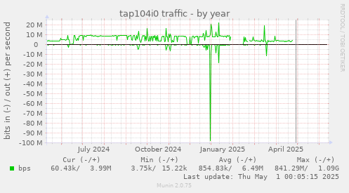 tap104i0 traffic