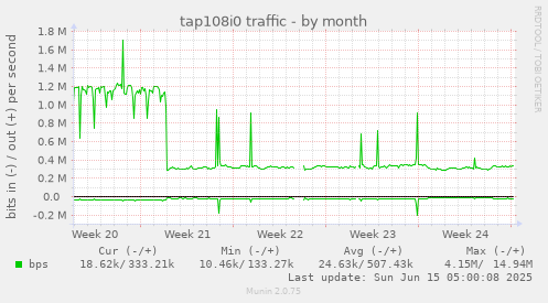 tap108i0 traffic
