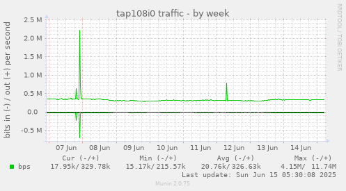tap108i0 traffic