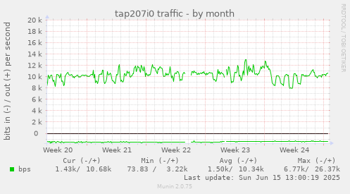 tap207i0 traffic