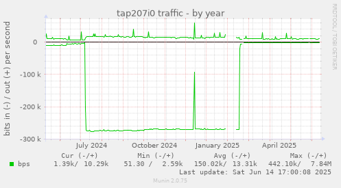 tap207i0 traffic