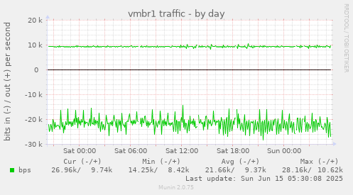 vmbr1 traffic