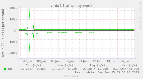 vmbr1 traffic