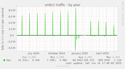 vmbr1 traffic