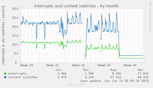 Interrupts and context switches
