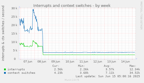 Interrupts and context switches