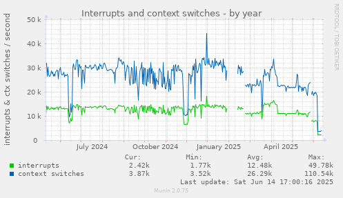 Interrupts and context switches