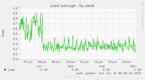 Load average