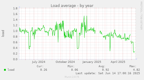 Load average