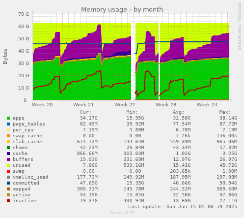 Memory usage