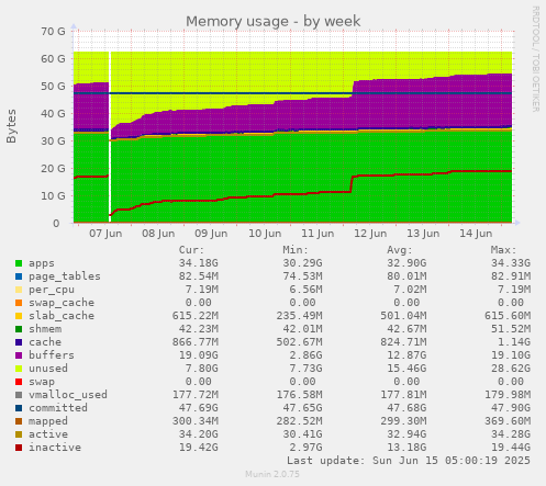 Memory usage