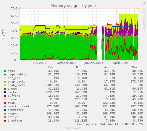 Memory usage