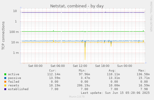 Netstat, combined